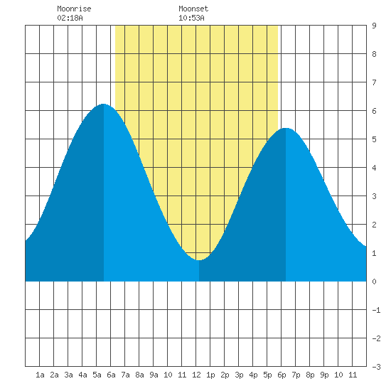 Stratford tide chart for Monday, March 4, 2024