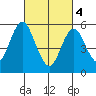 Stratford tide chart for Monday, March 4, 2024