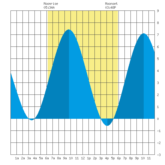 Stratford tide chart for Friday, March 8, 2024