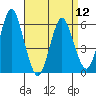 Stratford tide chart for Friday, April 12, 2024