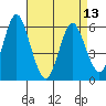 Stratford tide chart for Saturday, April 13, 2024