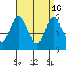 Stratford tide chart for Tuesday, April 16, 2024