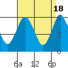 Stratford tide chart for Thursday, April 18, 2024