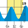 Stratford tide chart for Friday, April 19, 2024
