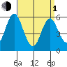 Stratford tide chart for Monday, April 1, 2024