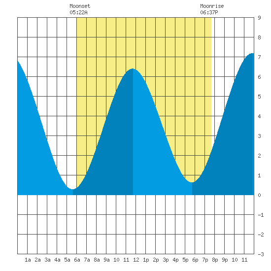 Stratford tide chart for Monday, April 22, 2024