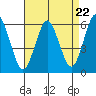 Stratford tide chart for Monday, April 22, 2024