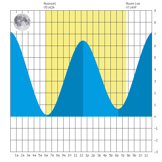 Stratford tide chart for Tuesday, April 23, 2024