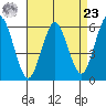 Stratford tide chart for Tuesday, April 23, 2024