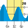 Stratford tide chart for Sunday, April 28, 2024