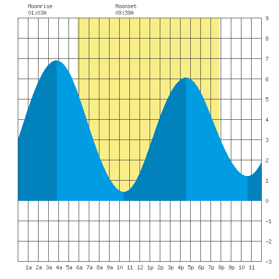 Stratford tide chart for Monday, April 29, 2024