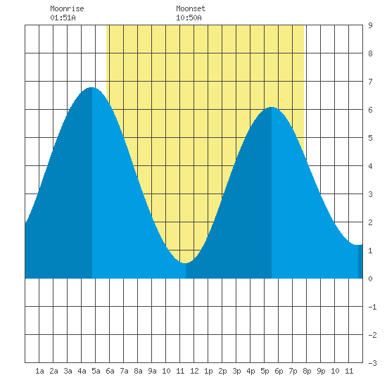 Stratford tide chart for Tuesday, April 30, 2024