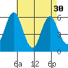 Stratford tide chart for Tuesday, April 30, 2024