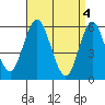 Stratford tide chart for Thursday, April 4, 2024