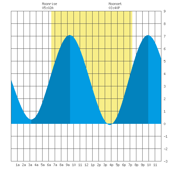 Stratford tide chart for Friday, April 5, 2024
