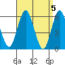 Stratford tide chart for Friday, April 5, 2024