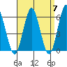 Stratford tide chart for Sunday, April 7, 2024