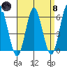 Stratford tide chart for Monday, April 8, 2024