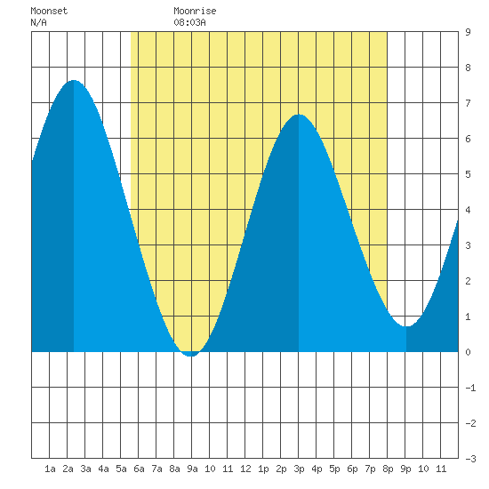 Stratford tide chart for Saturday, May 11, 2024