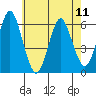 Stratford tide chart for Saturday, May 11, 2024