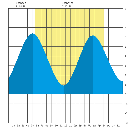 Stratford tide chart for Tuesday, May 14, 2024