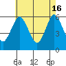 Stratford tide chart for Thursday, May 16, 2024