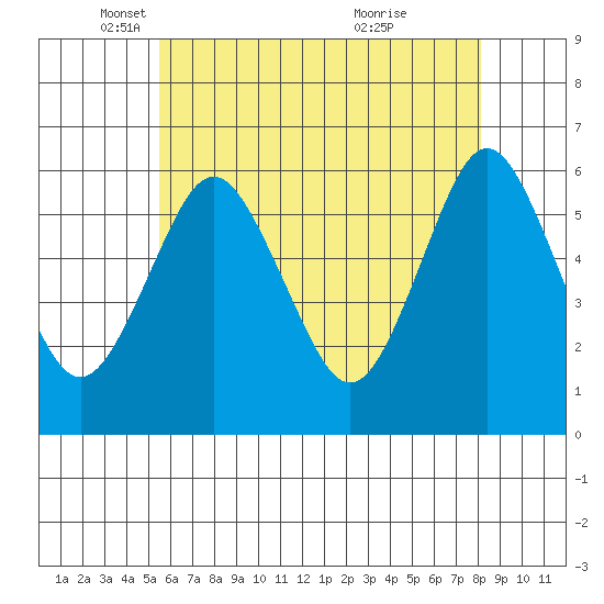 Stratford tide chart for Friday, May 17, 2024