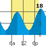 Stratford tide chart for Saturday, May 18, 2024