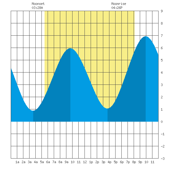 Stratford tide chart for Sunday, May 19, 2024