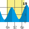 Stratford tide chart for Sunday, May 19, 2024
