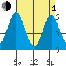 Stratford tide chart for Wednesday, May 1, 2024