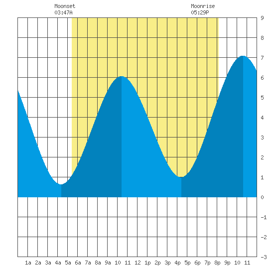 Stratford tide chart for Monday, May 20, 2024