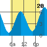 Stratford tide chart for Monday, May 20, 2024