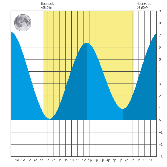 Stratford tide chart for Thursday, May 23, 2024