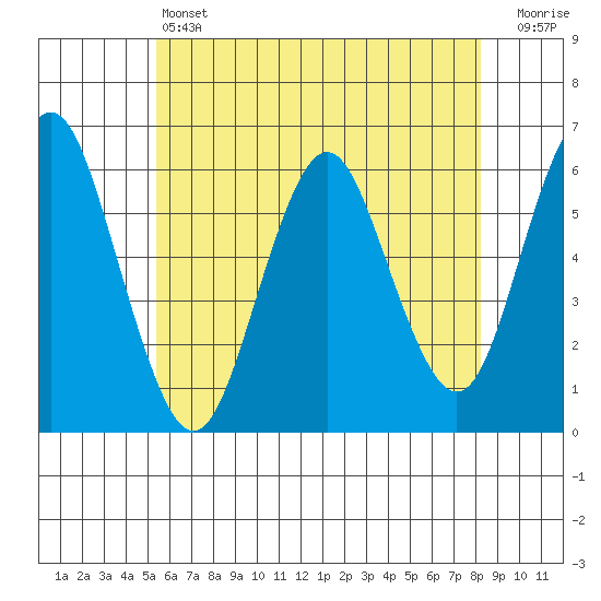 Stratford tide chart for Friday, May 24, 2024