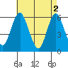 Stratford tide chart for Thursday, May 2, 2024