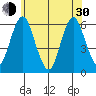 Stratford tide chart for Thursday, May 30, 2024