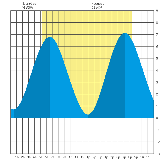 Stratford tide chart for Friday, May 31, 2024