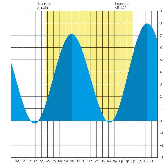 Stratford tide chart for Sunday, May 5, 2024