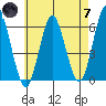 Stratford tide chart for Tuesday, May 7, 2024