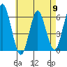 Stratford tide chart for Thursday, May 9, 2024
