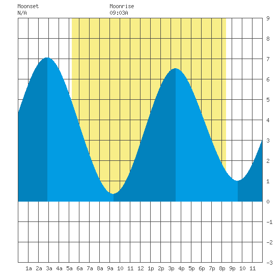 Stratford tide chart for Monday, June 10, 2024