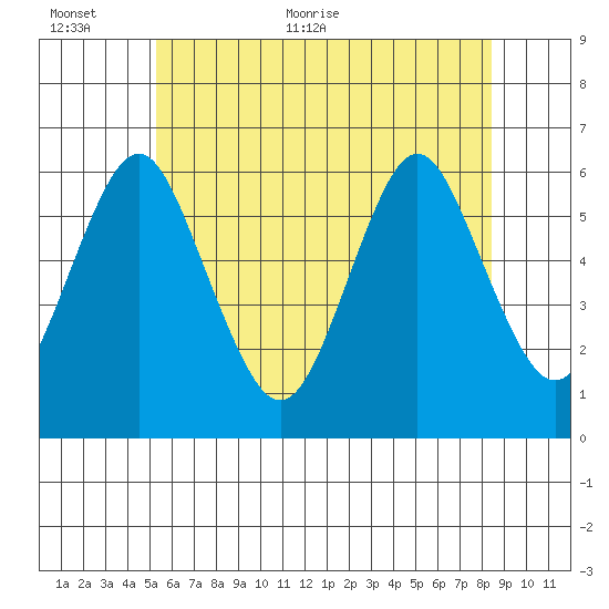 Stratford tide chart for Wednesday, June 12, 2024