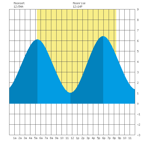 Stratford tide chart for Thursday, June 13, 2024