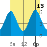 Stratford tide chart for Thursday, June 13, 2024