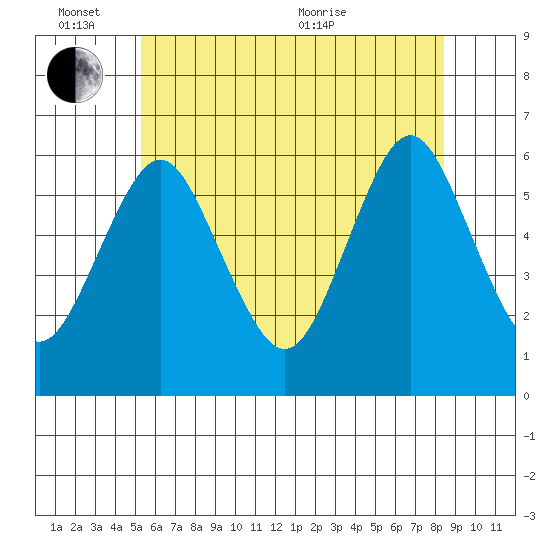 Stratford tide chart for Friday, June 14, 2024
