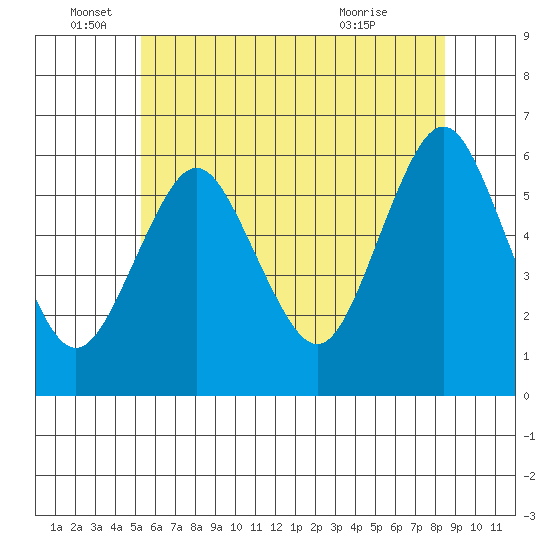 Stratford tide chart for Sunday, June 16, 2024