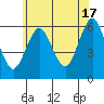 Stratford tide chart for Monday, June 17, 2024