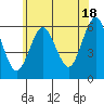 Stratford tide chart for Tuesday, June 18, 2024