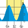 Stratford tide chart for Saturday, June 1, 2024